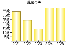 現預金等