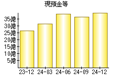 現預金等
