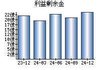 利益剰余金
