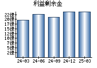 利益剰余金