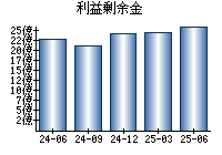 利益剰余金
