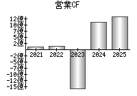 営業活動によるキャッシュフロー