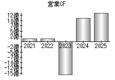 営業活動によるキャッシュフロー