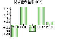 総資産利益率(ROA)