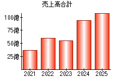 売上高合計