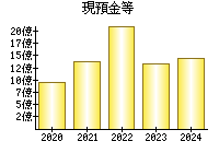 現預金等