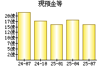 現預金等
