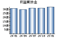 利益剰余金
