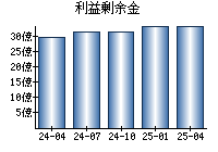 利益剰余金