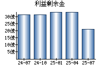 利益剰余金