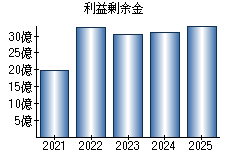 利益剰余金