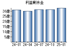 利益剰余金