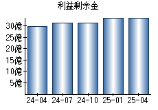 利益剰余金