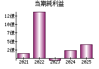 当期純利益
