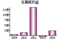 当期純利益