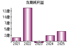 当期純利益