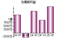 当期純利益