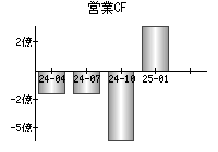 営業活動によるキャッシュフロー