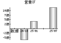 営業活動によるキャッシュフロー
