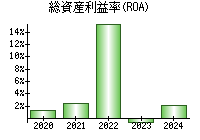 総資産利益率(ROA)