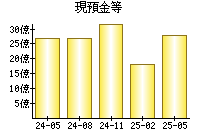 現預金等