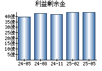 利益剰余金