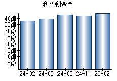 利益剰余金