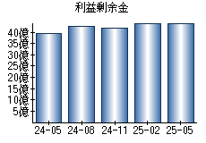 利益剰余金