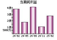 当期純利益