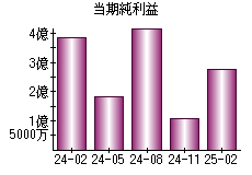 当期純利益