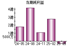 当期純利益