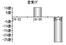 営業活動によるキャッシュフロー