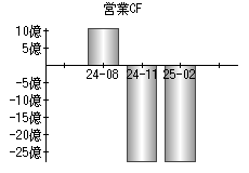 営業活動によるキャッシュフロー