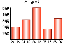 売上高合計