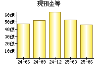 現預金等