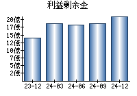 利益剰余金