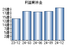 利益剰余金