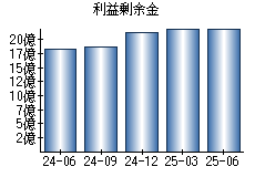 利益剰余金