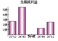 当期純利益
