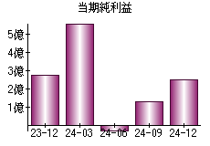 当期純利益