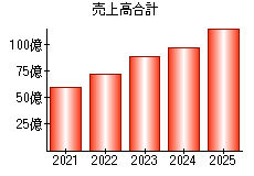 売上高合計