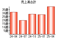 売上高合計