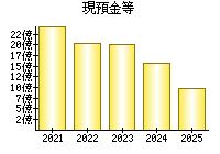 現預金等