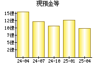 現預金等