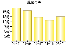 現預金等