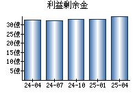 利益剰余金
