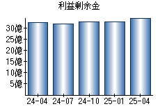 利益剰余金