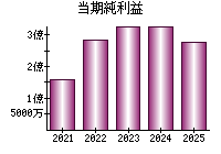 当期純利益