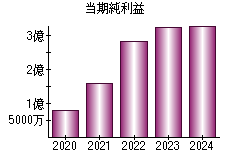 当期純利益