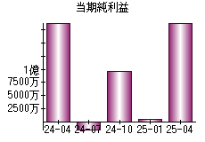 当期純利益